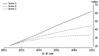 [Australian Population Projections September 09[4].gif]